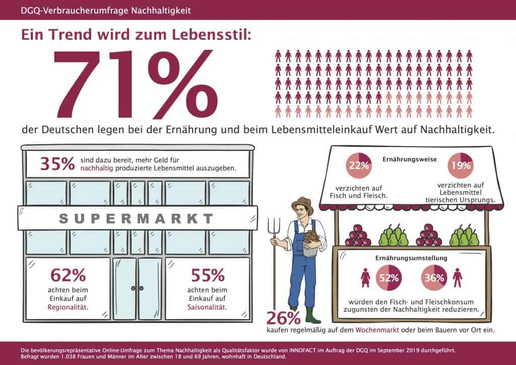 Mehrheit der Deutschen achtet beim Lebensmitteleinkauf auf Nachhaltigkeit