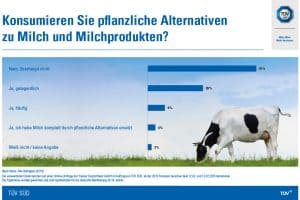 TÜV SÜD-Umfrage: Kuhmilch ist weiterhin beliebt bei Verbrauchern